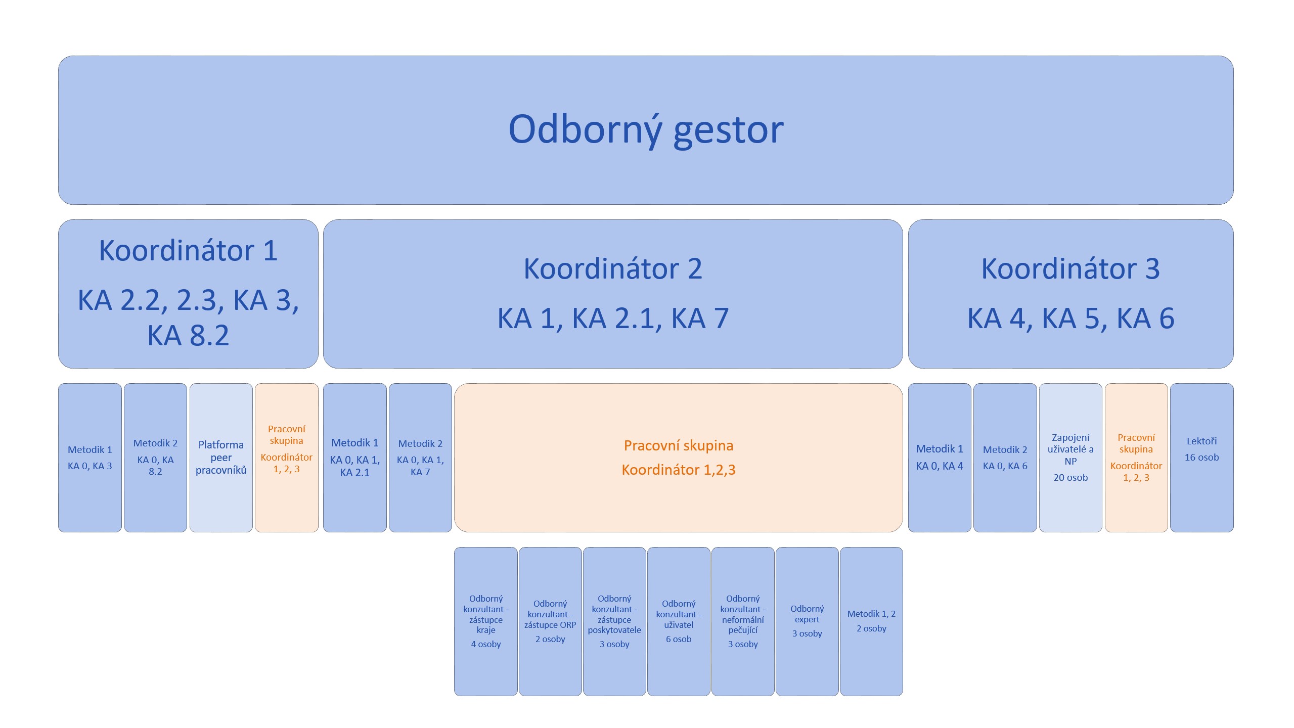 PodUP - organizační schéma ORT